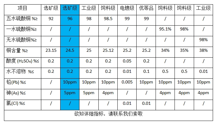 五水硫酸銅96%(圖1)